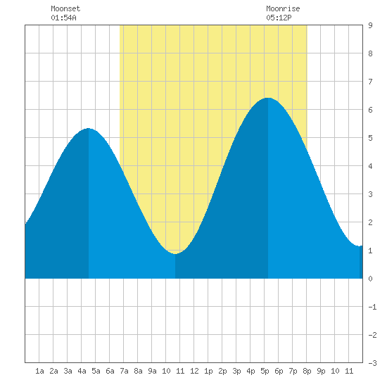 Harbor Island Beach tide chart for Thursday, August 15, 2024