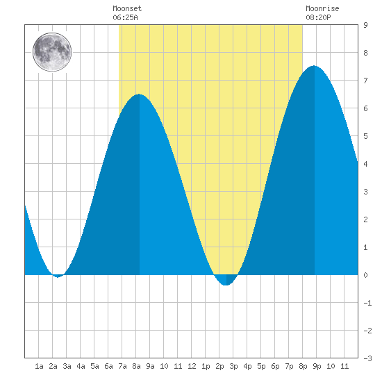 Harbor Island Beach tide chart for Monday, August 19, 2024