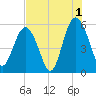 Harbor Island Beach tide chart for Thursday, August 1, 2024