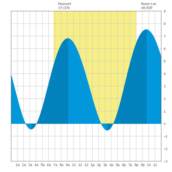 Harbor Island Beach tide chart for Tuesday, August 20, 2024