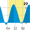 Harbor Island Beach tide chart for Thursday, August 22, 2024