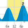 Harbor Island Beach tide chart for Friday, August 2, 2024