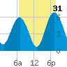 Harbor Island Beach tide chart for Saturday, August 31, 2024