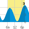 Harbor Island Beach tide chart for Saturday, August 3, 2024