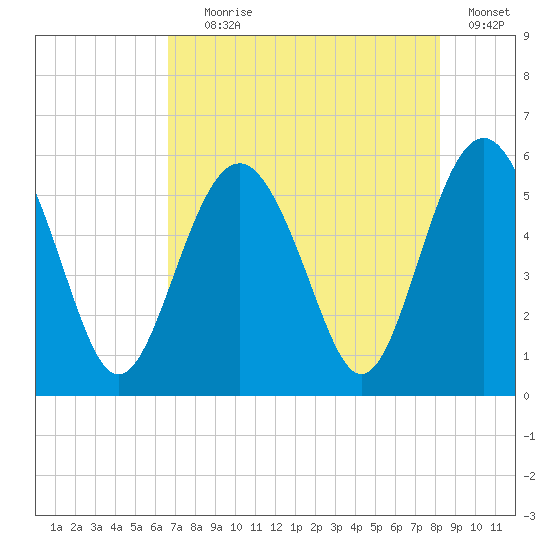 Harbor Island Beach tide chart for Tuesday, August 6, 2024