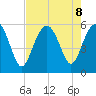 Harbor Island Beach tide chart for Thursday, August 8, 2024