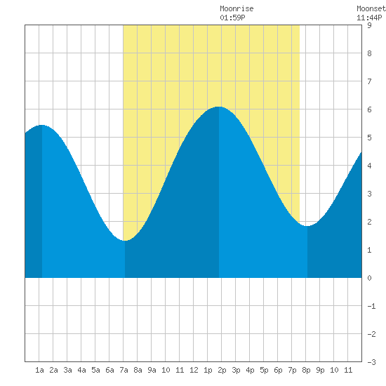 Harbor Island Beach tide chart for Tuesday, September 10, 2024