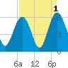 Harbor Island Beach tide chart for Sunday, September 1, 2024