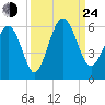 Harbor Island Beach tide chart for Tuesday, September 24, 2024