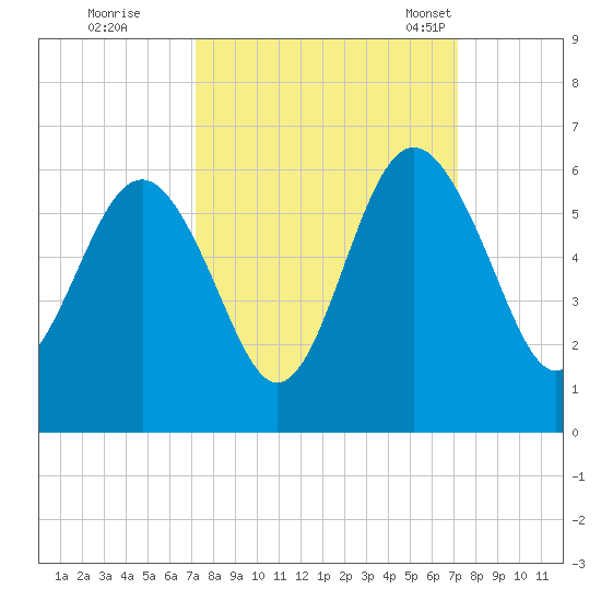 Harbor Island Beach tide chart for Friday, September 27, 2024