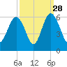 Harbor Island Beach tide chart for Saturday, September 28, 2024