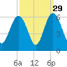 Harbor Island Beach tide chart for Sunday, September 29, 2024