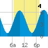 Harbor Island Beach tide chart for Wednesday, September 4, 2024