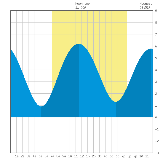 Harbor Island Beach tide chart for Saturday, September 7, 2024
