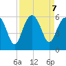 Harbor Island Beach tide chart for Saturday, September 7, 2024