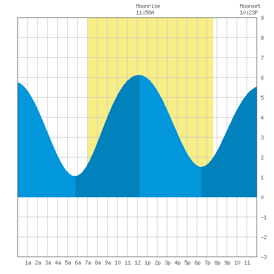 Harbor Island Beach tide chart for Sunday, September 8, 2024