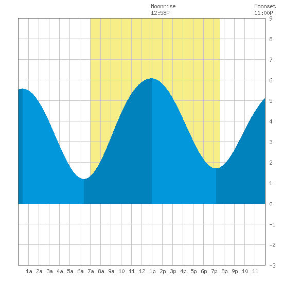 Harbor Island Beach tide chart for Monday, September 9, 2024