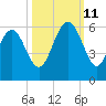 Harbor Island Beach tide chart for Friday, October 11, 2024