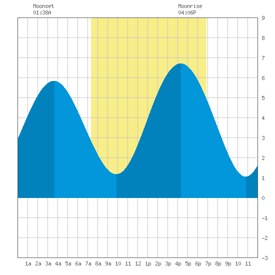 Harbor Island Beach tide chart for Saturday, October 12, 2024