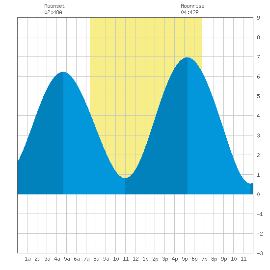 Harbor Island Beach tide chart for Sunday, October 13, 2024