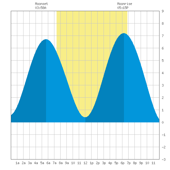 Harbor Island Beach tide chart for Monday, October 14, 2024