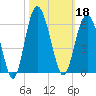 Harbor Island Beach tide chart for Friday, October 18, 2024