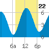 Harbor Island Beach tide chart for Tuesday, October 22, 2024