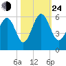 Harbor Island Beach tide chart for Thursday, October 24, 2024