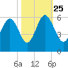 Harbor Island Beach tide chart for Friday, October 25, 2024