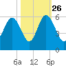 Harbor Island Beach tide chart for Saturday, October 26, 2024