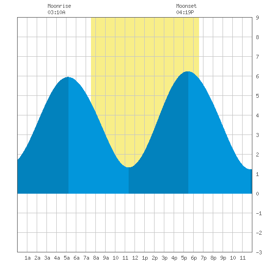 Harbor Island Beach tide chart for Sunday, October 27, 2024