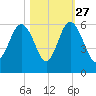 Harbor Island Beach tide chart for Sunday, October 27, 2024