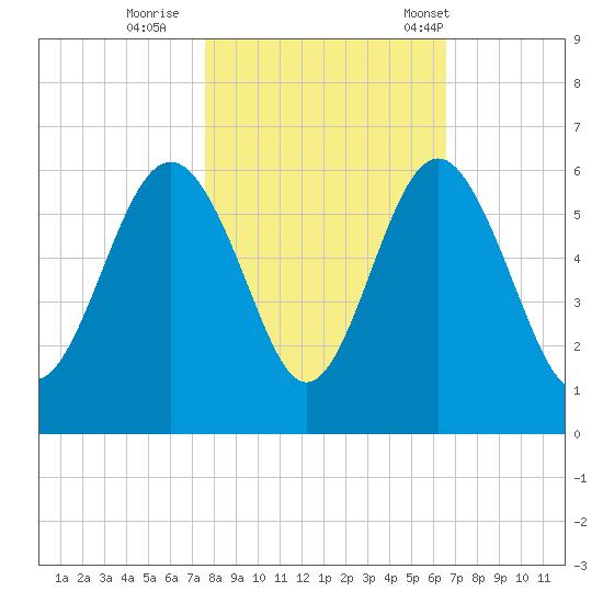 Harbor Island Beach tide chart for Monday, October 28, 2024