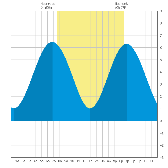 Harbor Island Beach tide chart for Tuesday, October 29, 2024