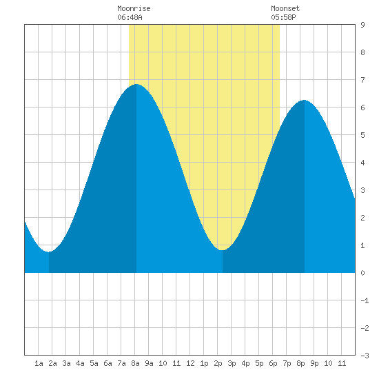 Harbor Island Beach tide chart for Thursday, October 31, 2024
