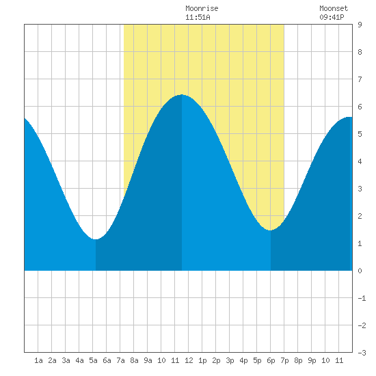 Harbor Island Beach tide chart for Monday, October 7, 2024