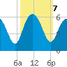 Harbor Island Beach tide chart for Monday, October 7, 2024