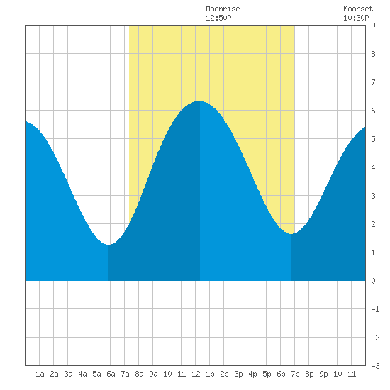 Harbor Island Beach tide chart for Tuesday, October 8, 2024