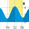 Harbor Island Beach tide chart for Tuesday, October 8, 2024