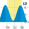 Harbor Island Beach tide chart for Tuesday, November 12, 2024