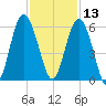 Harbor Island Beach tide chart for Wednesday, November 13, 2024