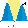 Harbor Island Beach tide chart for Thursday, November 14, 2024
