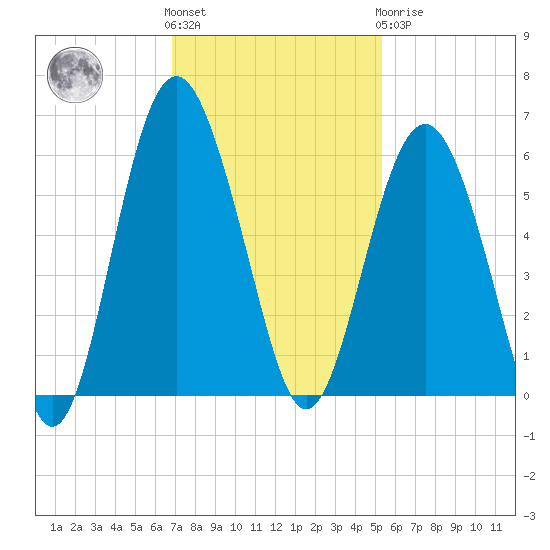 Harbor Island Beach tide chart for Friday, November 15, 2024