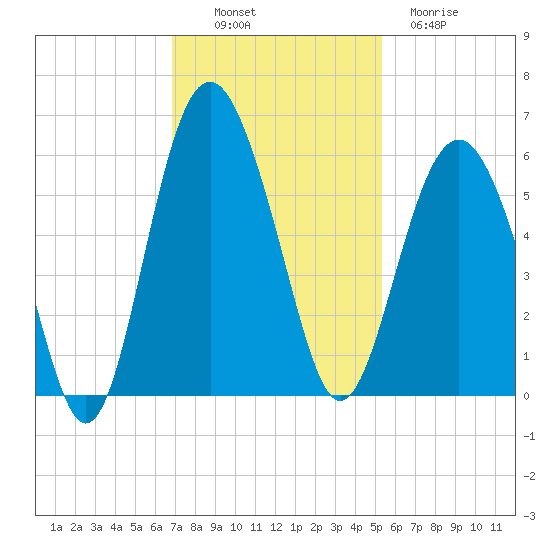 Harbor Island Beach tide chart for Sunday, November 17, 2024