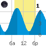 Harbor Island Beach tide chart for Friday, November 1, 2024