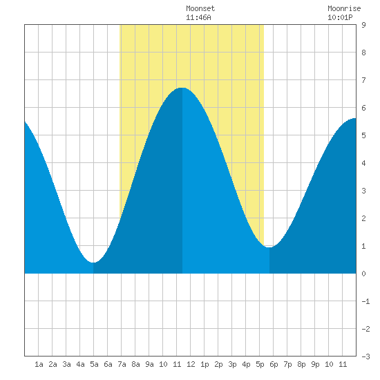 Harbor Island Beach tide chart for Wednesday, November 20, 2024