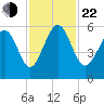 Harbor Island Beach tide chart for Friday, November 22, 2024