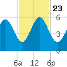 Harbor Island Beach tide chart for Saturday, November 23, 2024