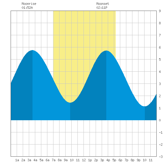 Harbor Island Beach tide chart for Monday, November 25, 2024