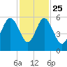 Harbor Island Beach tide chart for Monday, November 25, 2024